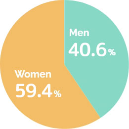 職員数は男性20.3%女性29.7%