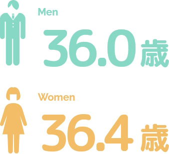 勤務者の平均年齢は男性36歳女性36.4歳