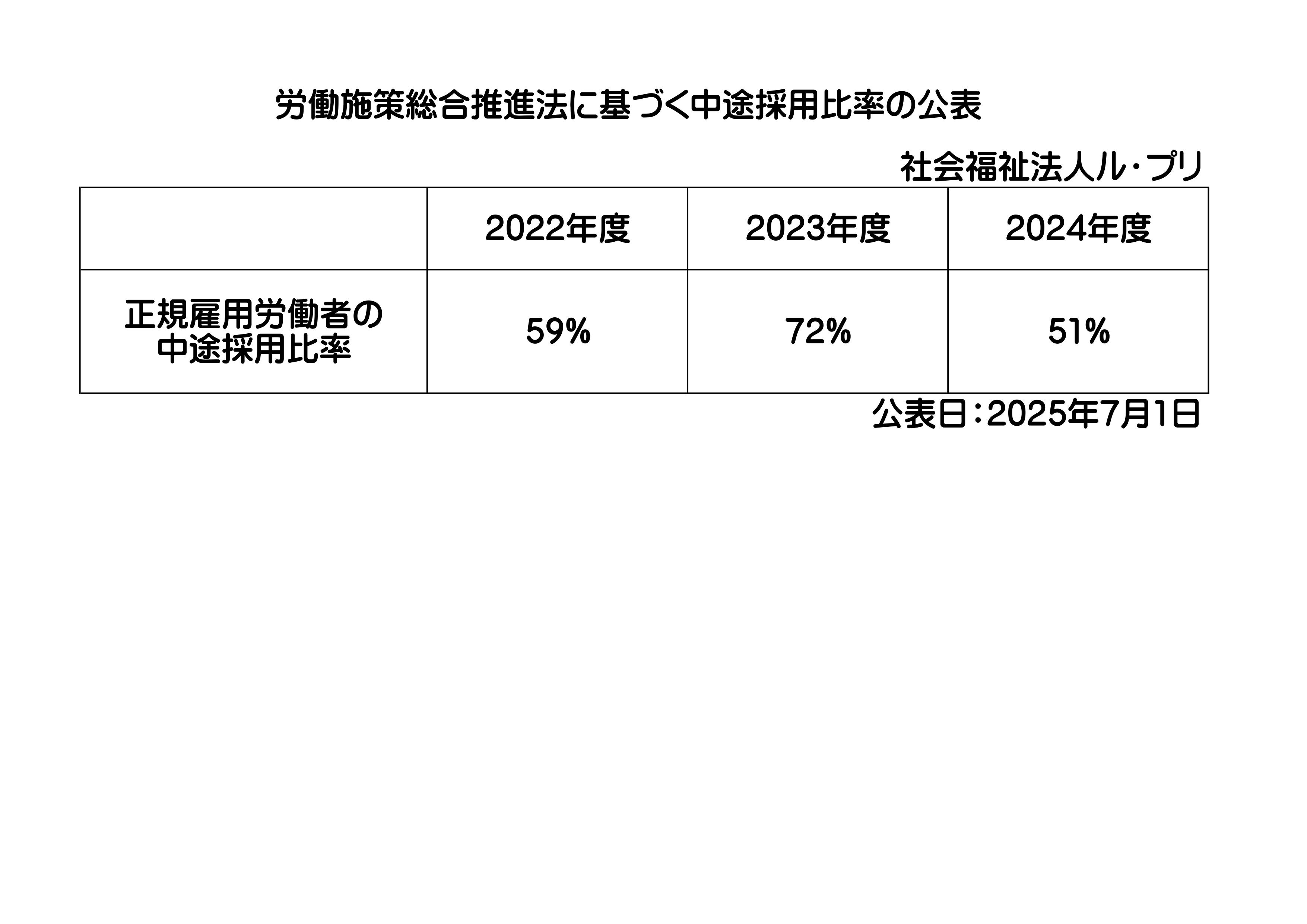 2024年度労働施策総合推進法に基づく中途採用の比率