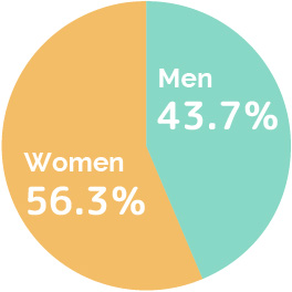 職員数は男性43.7%女性56.3%