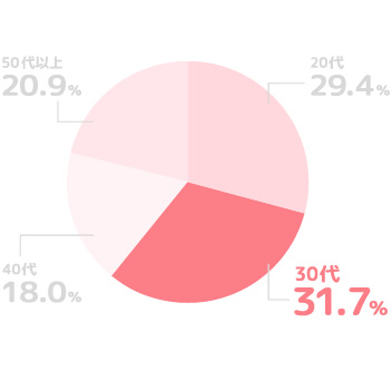 年代別勤務者は31.7%で30代が一番多い