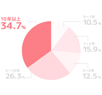 勤続年数は10年以上が34.7%で多い