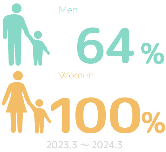 育休取得者は男性5名女性19名(2023年度)