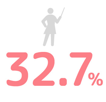 役員及び管理的地位にある女性の割合は32.7%